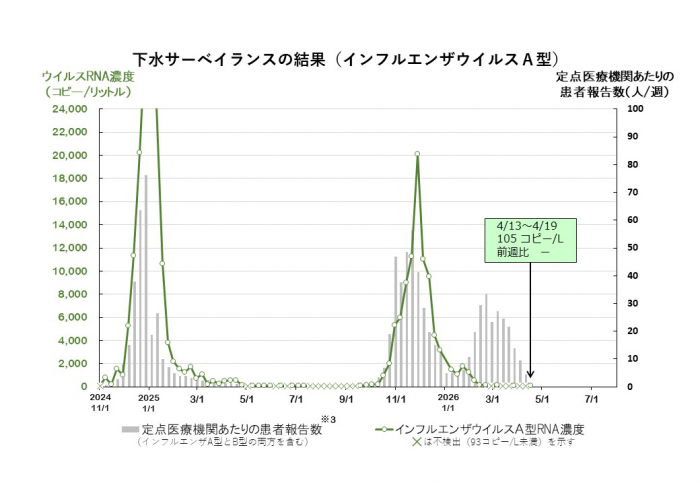 調査結果のグラフ（インフルエンザウイルスA型）