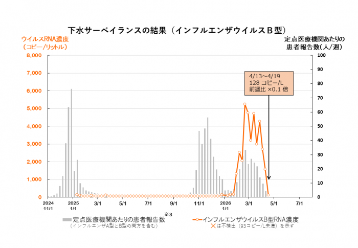 調査結果のグラフ（インフルエンザウイルスB型）