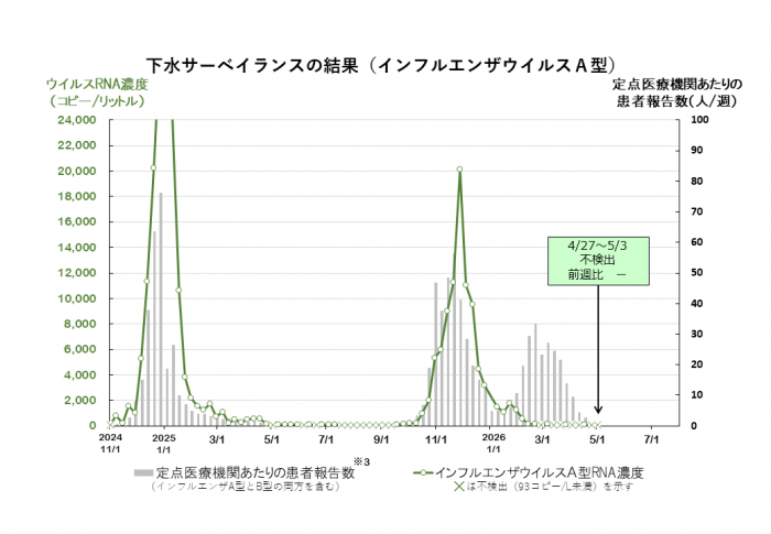 調査結果のグラフ（インフルエンザウイルスA型）