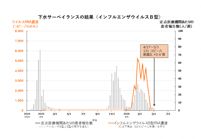 調査結果のグラフ（インフルエンザウイルスB型）