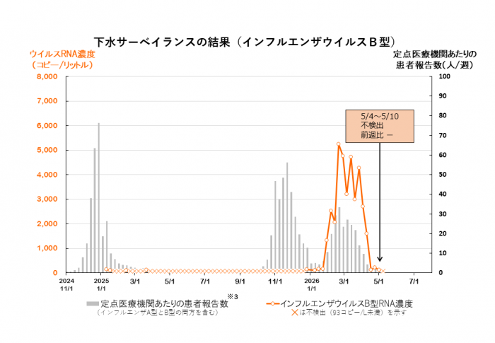 調査結果のグラフ（インフルエンザウイルスB型）