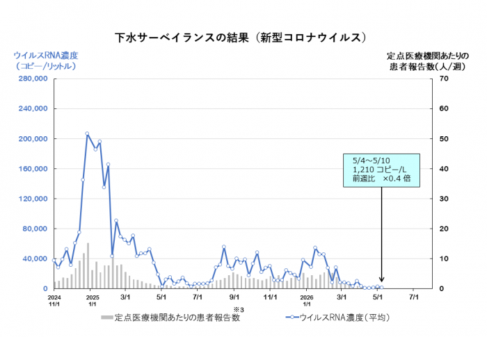 調査結果のグラフ（新型コロナウイルス）