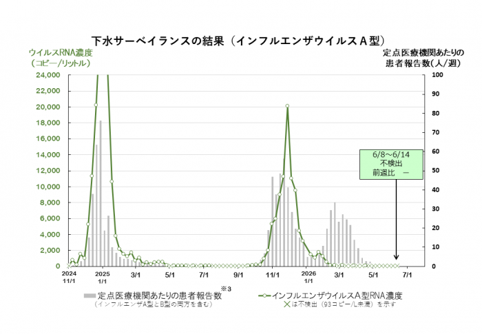 調査結果のグラフ(インフルエンザウイルスA型)