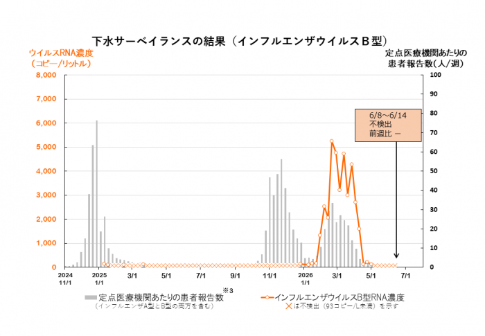 調査結果のグラフ(インフルエンザウイルスB型)