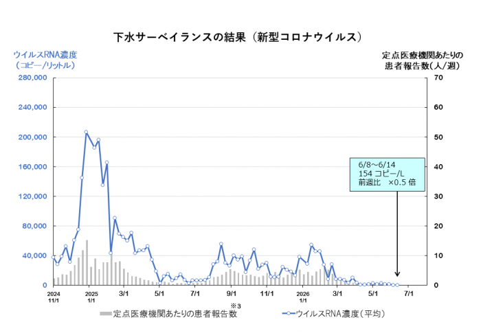 調査結果のグラフ(新型コロナウイルス)
