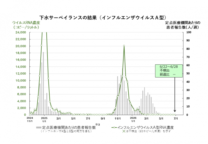 調査結果のグラフ（インフルエンザウイルスA型）