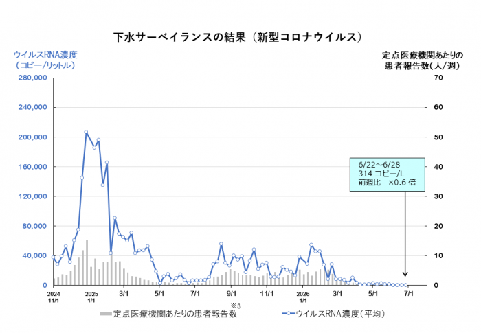 調査結果のグラフ（新型コロナウイルス）