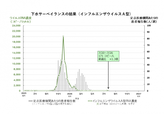 調査結果のグラフ（インフルエンザウイルスA型）
