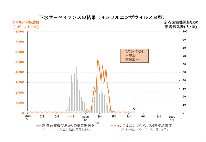 調査結果のグラフ（インフルエンザウイルスB型）