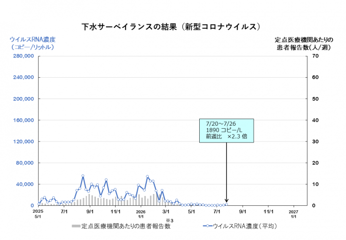 調査結果のグラフ（新型コロナウイルス）