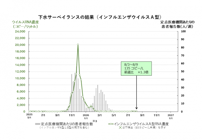 調査結果のグラフ(インフルエンザウイルスA型)