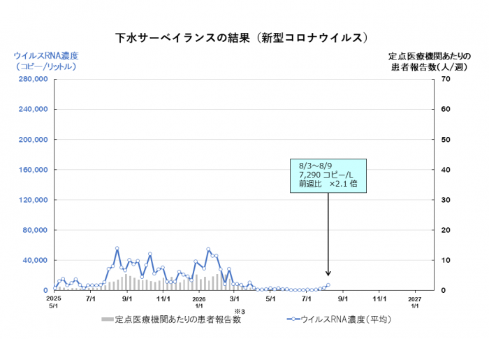 調査結果のグラフ(新型コロナウイルス)