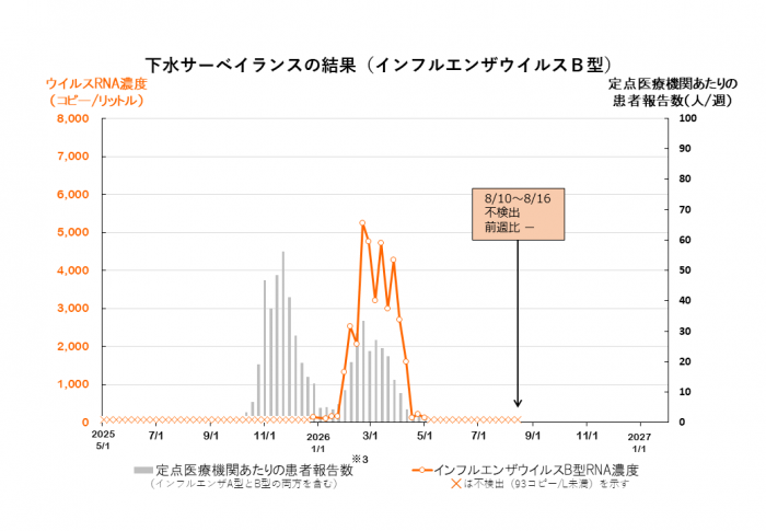 調査結果のグラフ(インフルエンザウイルスB型)