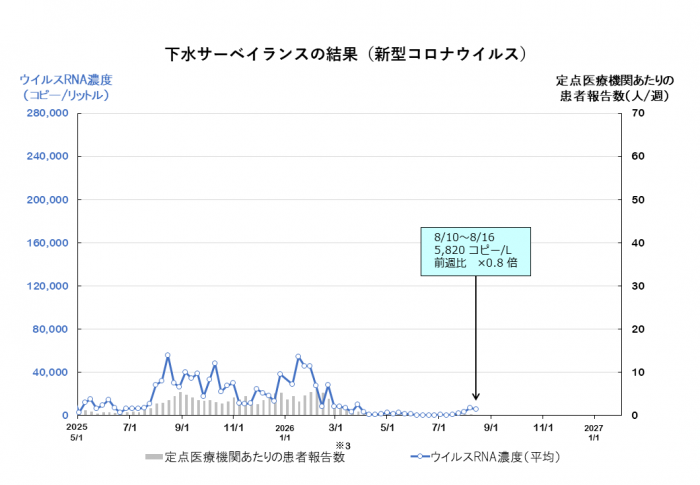 調査結果のグラフ(新型コロナウイルス)