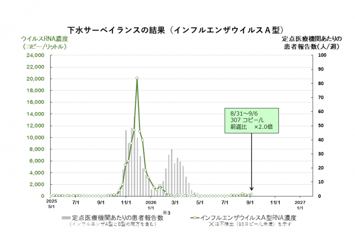調査結果のグラフ(インフルエンザA型)