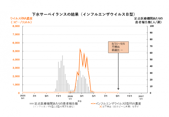 調査結果のグラフ(インフルエンザB型)