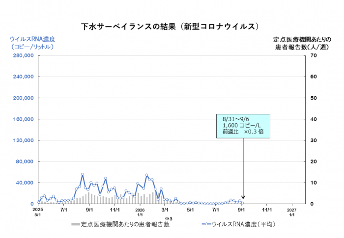 調査結果グラフ(新型コロナウイルス)
