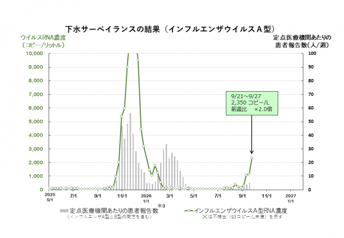 調査結果のグラフ(インフルエンザウイルスA型)