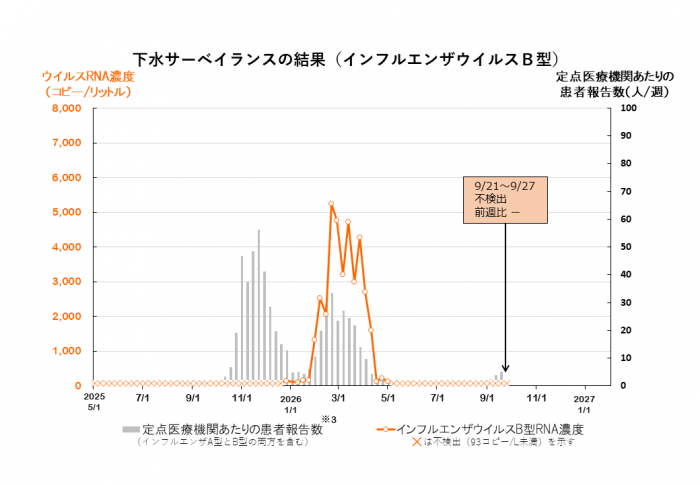 調査結果のグラフ(インフルエンザウイルスB型)