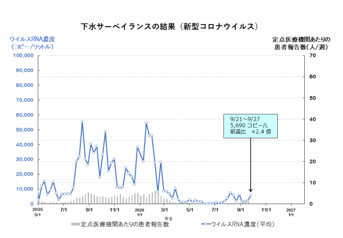 調査結果のグラフ(新型コロナウイルス)