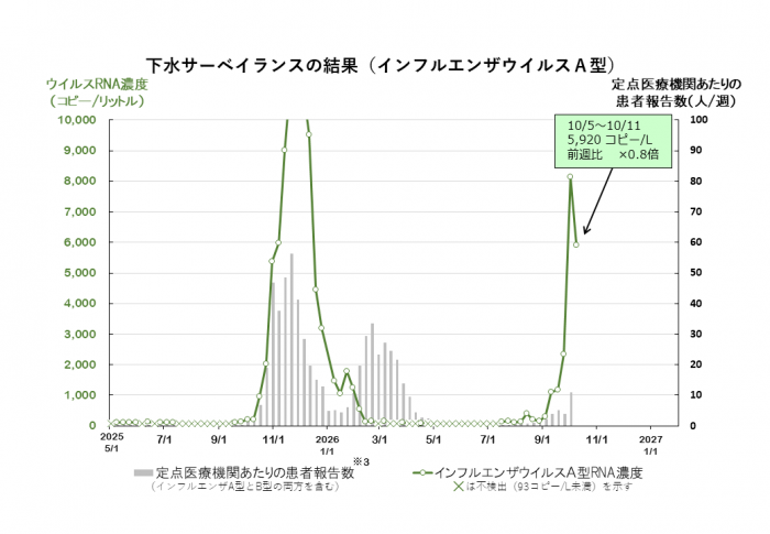 調査結果のグラフ（インフルエンザウイルスA型）