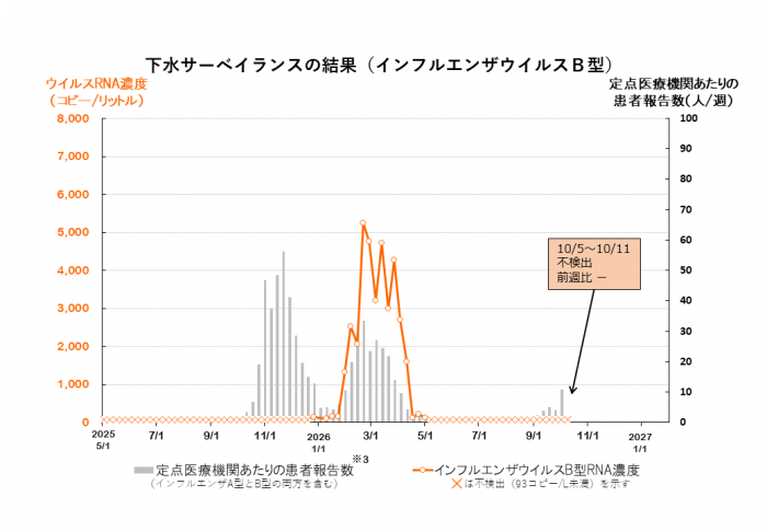 調査結果のグラフ（インフルエンザウイルスB型）