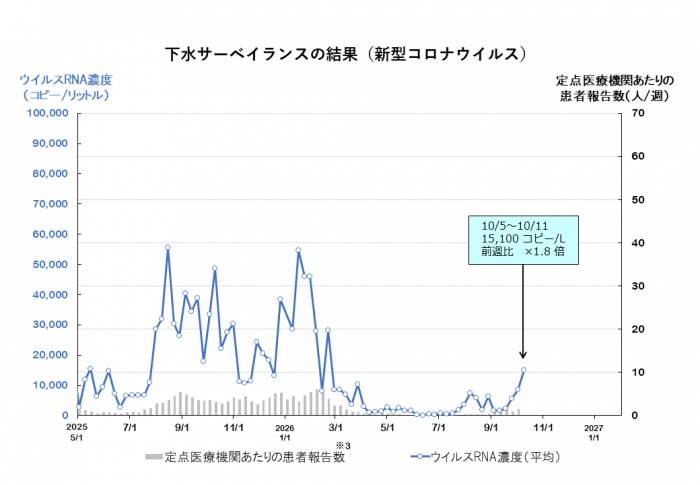 調査結果のグラフ（新型コロナウイルス）