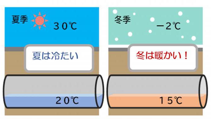 外気温と下水水温の温度差のイメージ図