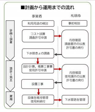 計画から運用までの流れ