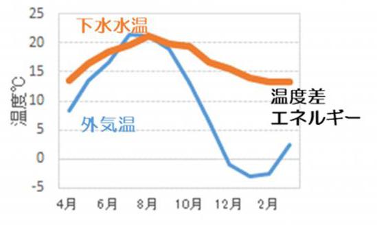 外気温と下水水温の比較グラフ