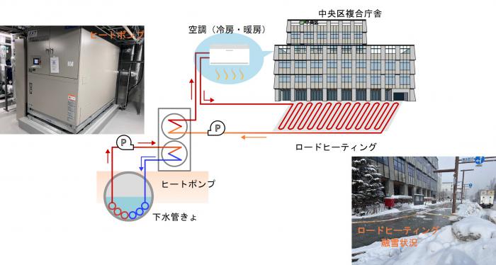 下水熱利用設備(中央区複合庁舎)