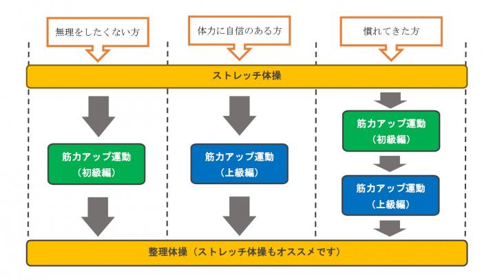 ストレッチ体操のフローチャート画像