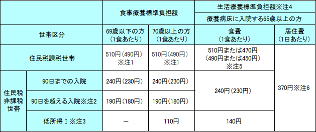 令和7年4月1日以降の食事療養標準負担額の表