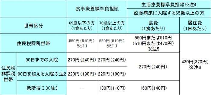 令和8年6月1日以降の食事療養標準負担額の表