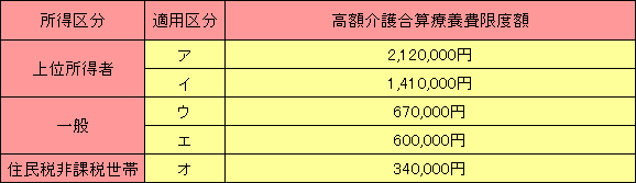 所得区分上位所得者のうち、適用区分アの場合、高額介護合算療養費限度額2,120,000円。所得区分上位所得者のうち、適用区分イの場合、高額介護合算療養費限度額1,410,000円。所得区分一般のうち、適用区分ウの場合、高額介護合算療養費限度額670,000円。所得区分一般のうち、適用区分エの場合、高額介護合算療養費限度額600,000円。所得区分住民税非課税世帯の場合、高額介護合算療養費限度額340,000円。