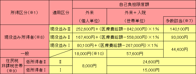 所得区分は※1を参照。自己負担限度額は外来が個人単位、外来+入院が世帯単位。多数該当は※7を参照。自己負担限度額は以下限度額という。所得区分現役並み所得者(※8)のうち適用区分現役並み3の場合、外来・外来+入院ともに限度額252,600円+(医療費総額-842,000円)×1％。多数該当の場合140,100円。所得区分現役並み所得者(※8)のうち適用区分現役並み2の場合、外来・外来+入院ともに限度額167,400円+(医療費総額-558,000円)×1％。多数該当の場合93,000円。所得区分現役並み所得者(※8)のうち適用区分現役並み1の場合、外来・外来+入院の限度額80,100円+(医療費総額-267,000円)×1％。多数該当の場合44,400円。所得区分一般の場合、外来の限度額18,000円(※10)。外来+入院の限度額57,600円。多数該当の場合は44,400円。所得区分住民税非課税世帯(※9)のうち適用区分2の場合、外来の限度額8,000円。外来+入院の限度額24,600円。所得区分住民税非課税世帯(※9)のうち適用区分1の場合、外来の限度額8,000円。外来+入院の限度額24,600円。