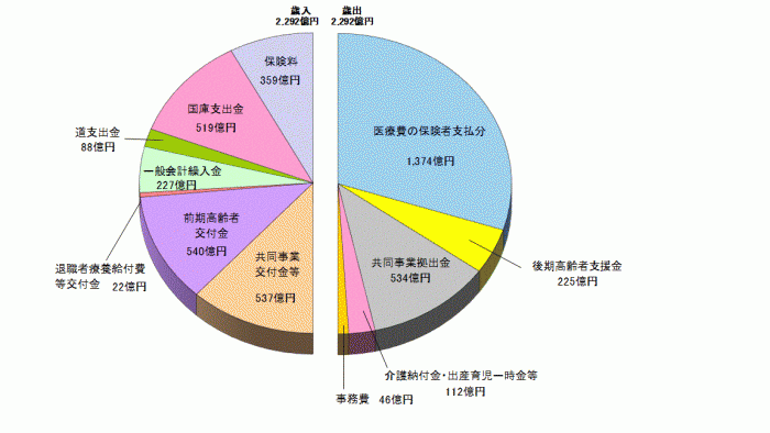 平成29年度札幌市国民健康保険会計予算円グラフ