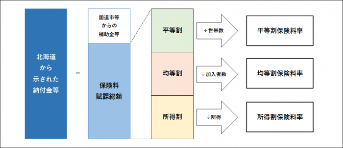 保険料率決定のしくみ