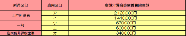 介護合算69歳以下