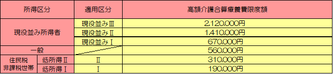 介護合算70歳以上