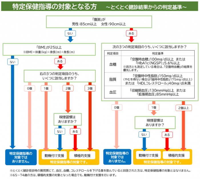 特定保健指導の対象者判定基準