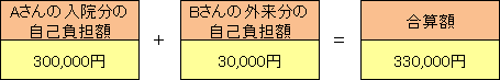 Aさんの入院分の自己負担額300,000円+Bさんの外来分の自己負担額30,000円=合算額330,000円