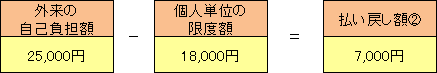 外来の自己負担額25,000円-個人単位の限度額18,000円=払戻額2.7,000円