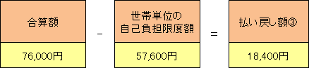 合算額76,000円-世帯単位の自己負担限度額57,600円=払戻額3.18,400円