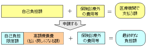 自己負担額+保険診療外の費用等=医療機関で支払う額。→申請すると→自己負担額から高額療養費(払い戻しになる額)を差し引いた自己負担限度額+保険診療外の費用等=最終的な負担額