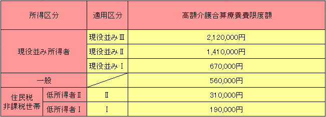 所得区分現役並み所得者のうち、適用区分現役並み3の場合、高額介護合算療養費限度額2,120,000円。所得区分現役並み所得者のうち、適用区分現役並み2の場合、高額介護合算療養費限度額1,410,000円。所得区分現役並み所得者のうち、適用区分現役並み1の場合、高額介護合算療養費限度額670,000円。所得区分一般の場合、高額介護合算療養費限度額560,000円。所得区分住民税非課税世帯のうち、適用区分2の場合、高額介護合算療養費限度額310,000円。所得区分住民税非課税世帯のうち、適用区分1の場合、高額介護合算療養費限度額190,000円。