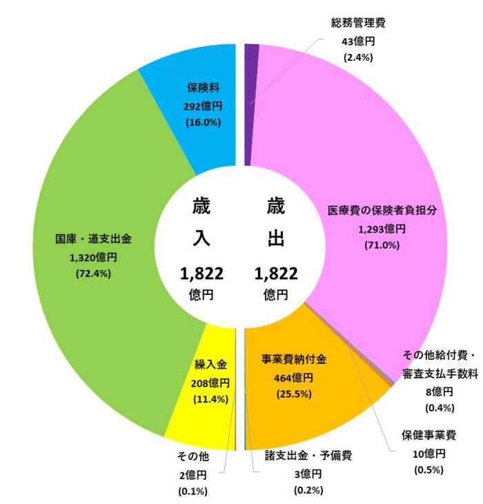 令和7年度国保会計当初予算グラフ