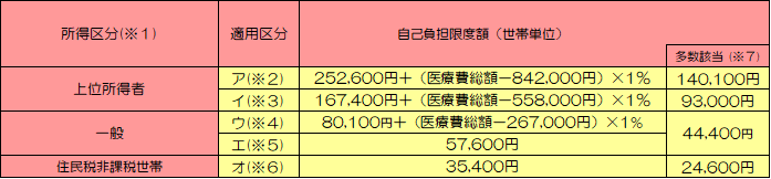 令和8年7月までの自己負担限度額区分表（69歳以下）