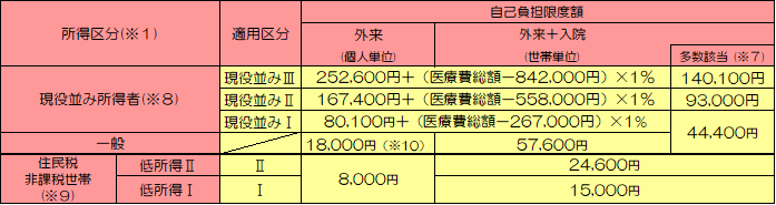 令和8年7月までの自己負担限度額区分表（70歳以上）