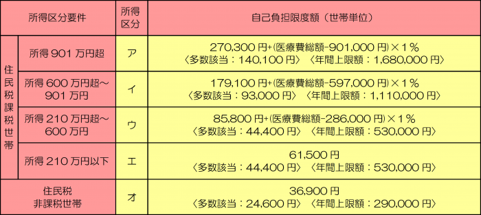 令和8年8月1日以降の自己負担限度額区分表（69歳以下）